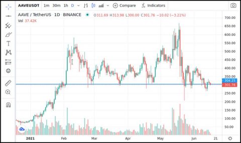 Bears still tightening the grip on Aave and Uniswap