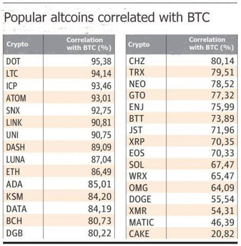 When Bitcoin enters an uptrend, should altcoins rise as well?