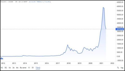 Bitcoin prices by year to 2021 from 2010