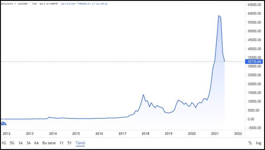 Bitcoin prices by year to 2021 from 2010