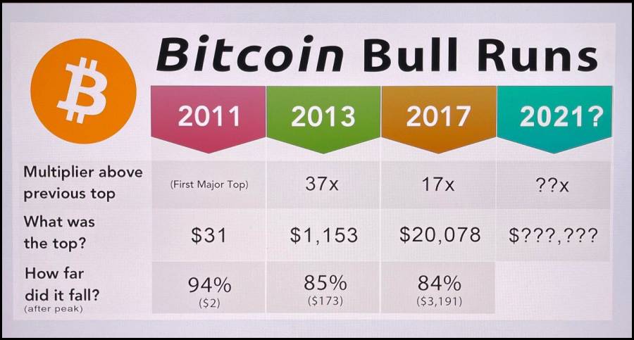 Bull is not going away unless this level is tested in Bitcoin