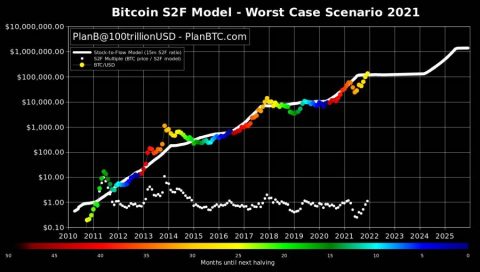 PlanB reveals its worst scenario for Bitcoin! “$135K in December 2021”