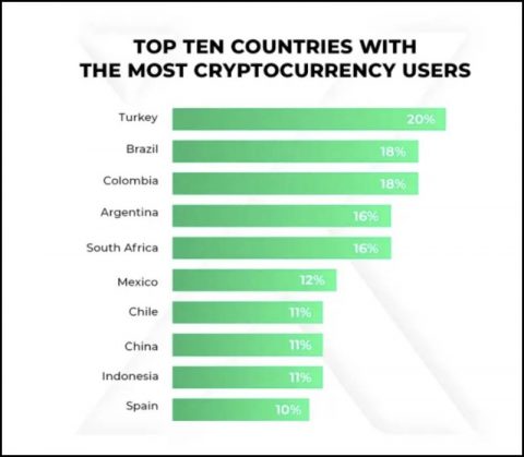 World leader country in Bitcoin ownership: Turkey