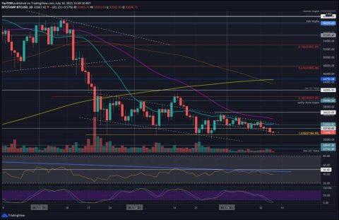 Bitcoin keeps on dropping as investors buy $22K and $20K puts