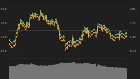 The price of Bitcoin is trading sideways, what to do?