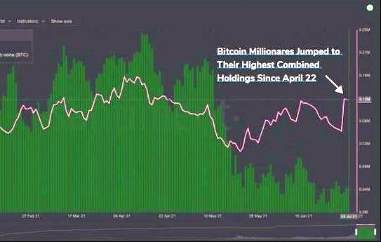 Bitcoin whales to continue high-volume purchases: 60,000 BTC in a single day