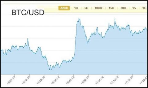 BTC/USD: Selling pressure to continue but buyers turn every sale into opportunity