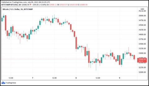 Bitcoin's fate depends on dollar strength – Ethereum clings to $2,150