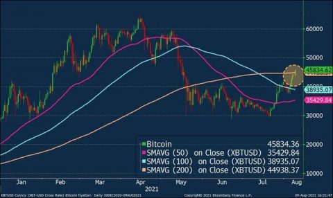 Bitcoin (BTC) locks its target to $50K