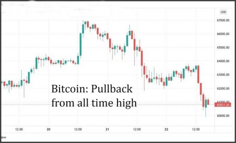 Even if Bitcoin pullback to below $60,000, the year-end target is $250,000