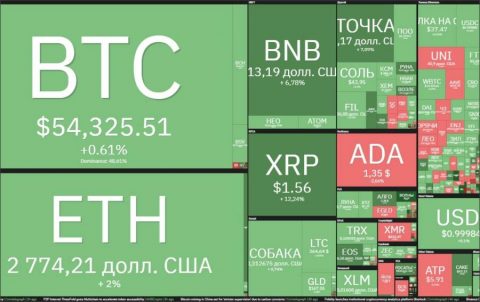 Short term price analysis for BTC, ETH and BNB