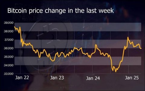 Signs of recovery in Bitcoin just before the Fed decision