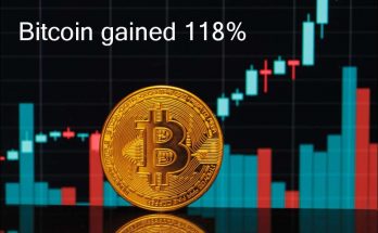 Bitcoin gained 118% in one year