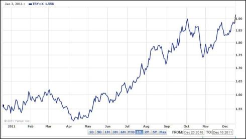 Dolar yeniden 1.90'a vurdu ve geçti